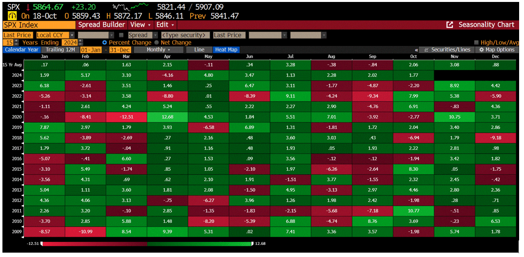 Bloomberg Table showing monthly returns and seasonality since 2009