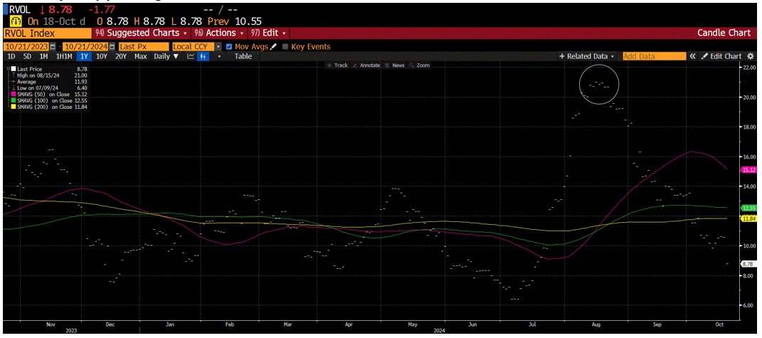 Updated chart of realized volatility "RVOL"