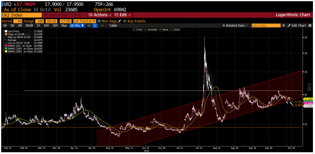 Shorter-term chart of the December vol future