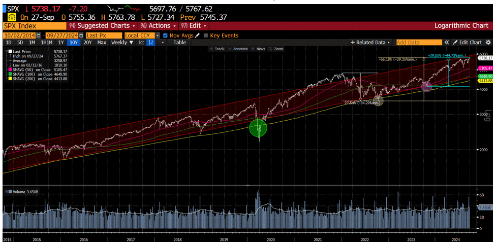 10-year chart of the S&P 500 during the ongoing secular bull market