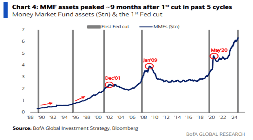 Chart from BAC on money market fund holdings.