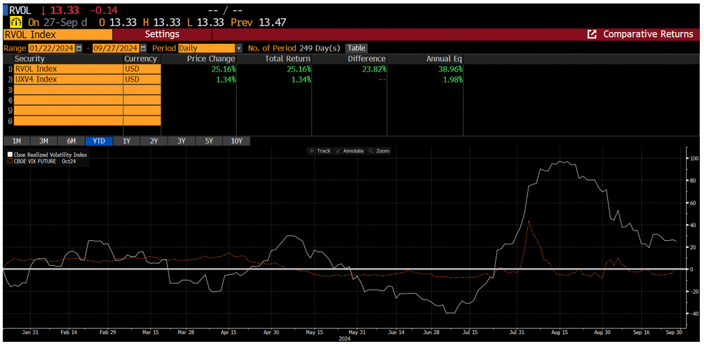 Chart of the relative moves in relaized volailty “RVOL” and the forward volailty future, continous contract for about a week right in front of the presdeintial election