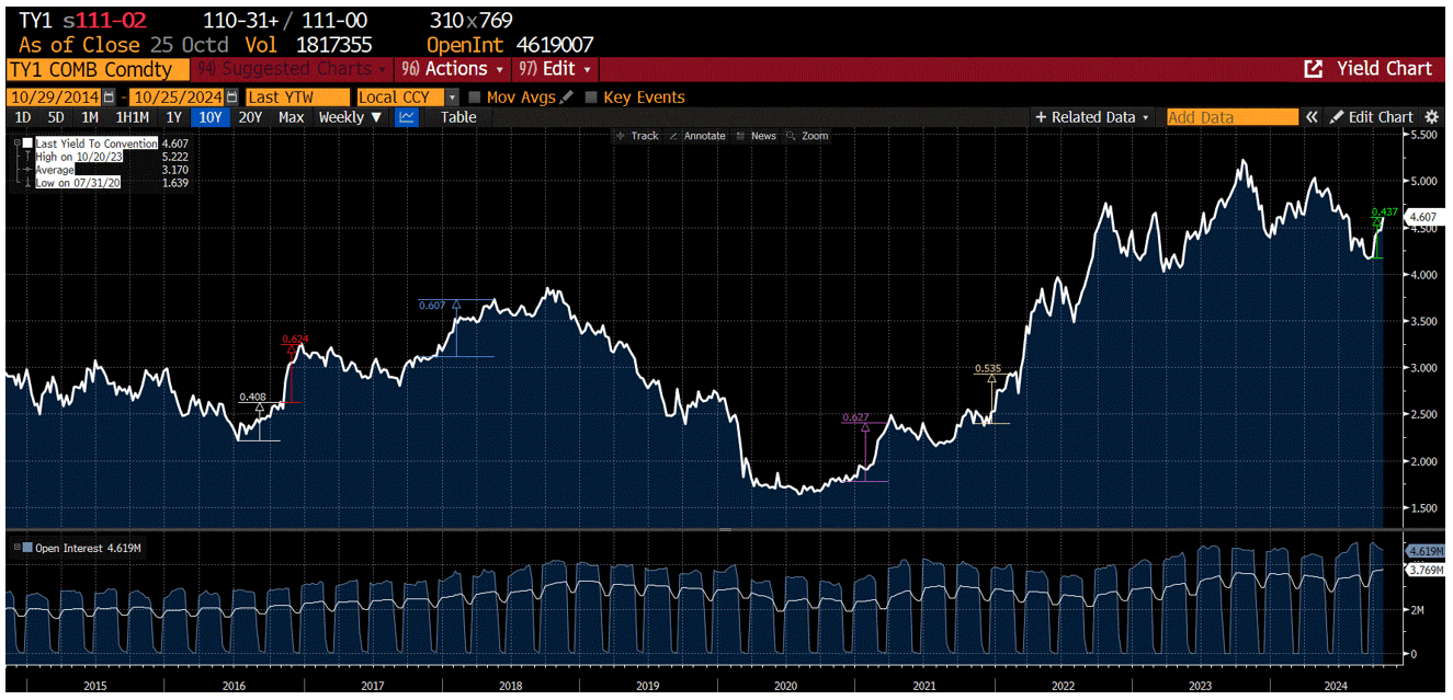 Chart: 10-year yield then and now