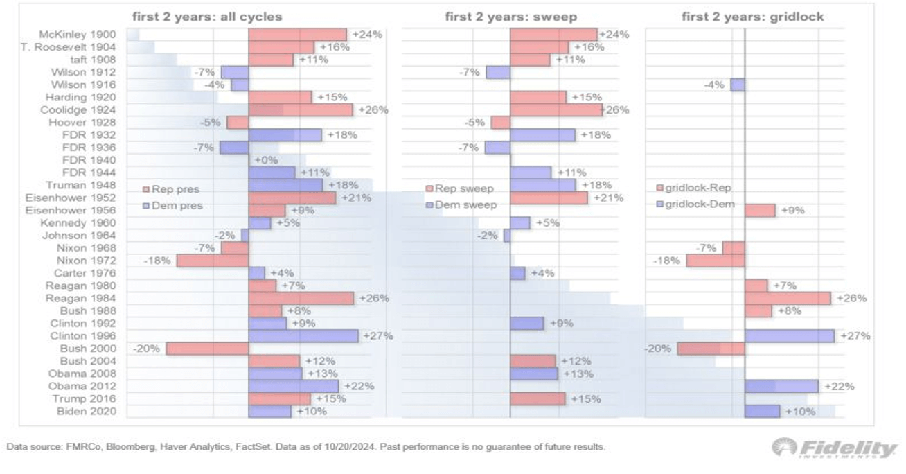 Chart: data on past historical elections for returns