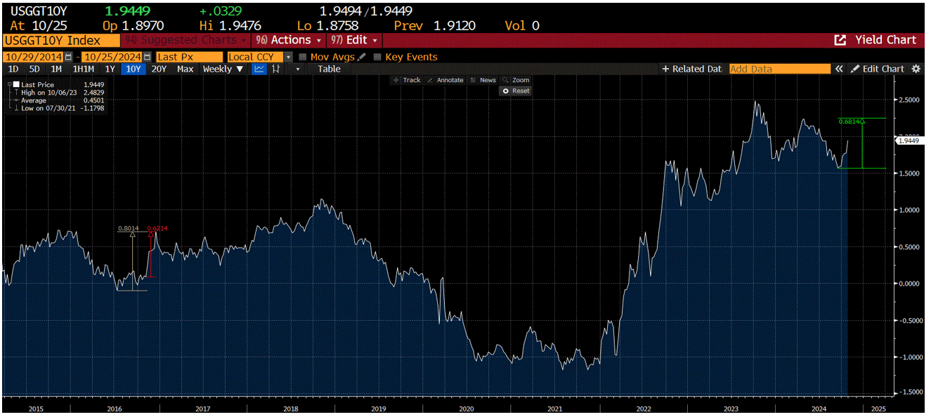Supporting chart, inflation
