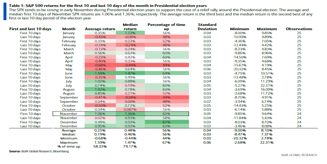 S&P 500 returns for the first 10 and last 10 days of the month in Presidential Election years Table