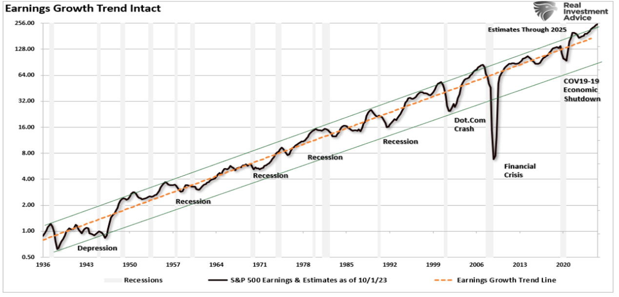 Earnings Growth Trend Chart