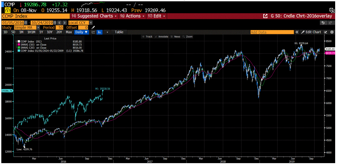 Nasdaq Composite CCMP index