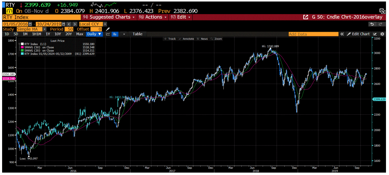 Russell 2000 small cap index