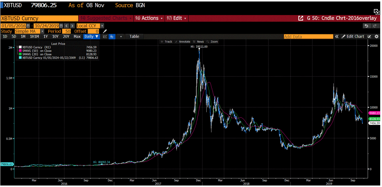 a chart of Bitcoin, overlaid then and now.