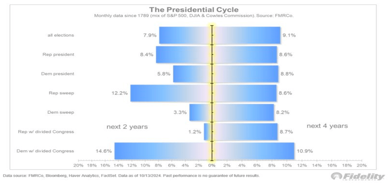 The Presidential Cycle Fidelity Chart