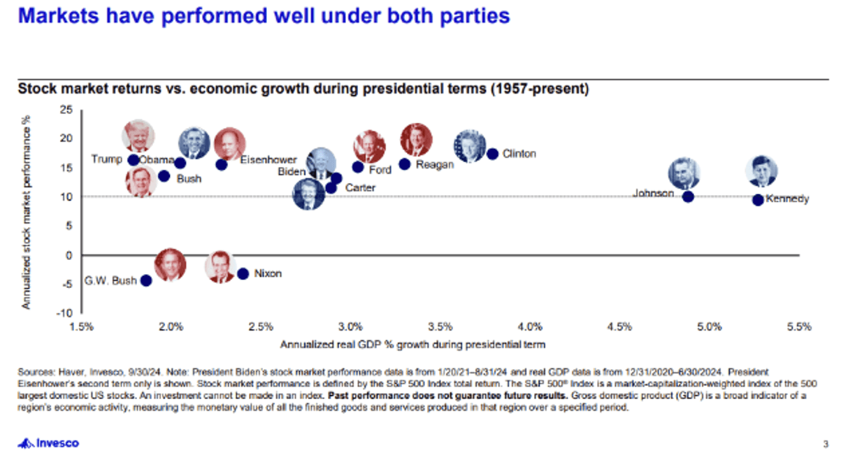 Invesco Chart, "Markets have performed well under both parties"