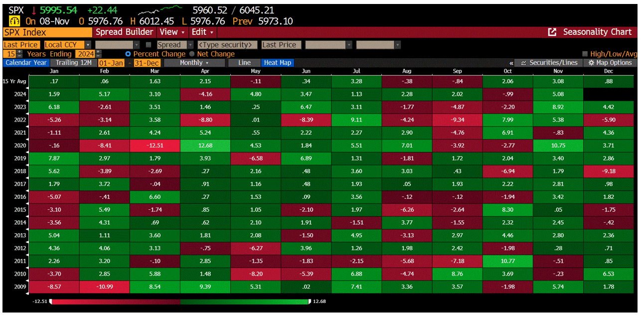 SPX Index Last 15 Years
