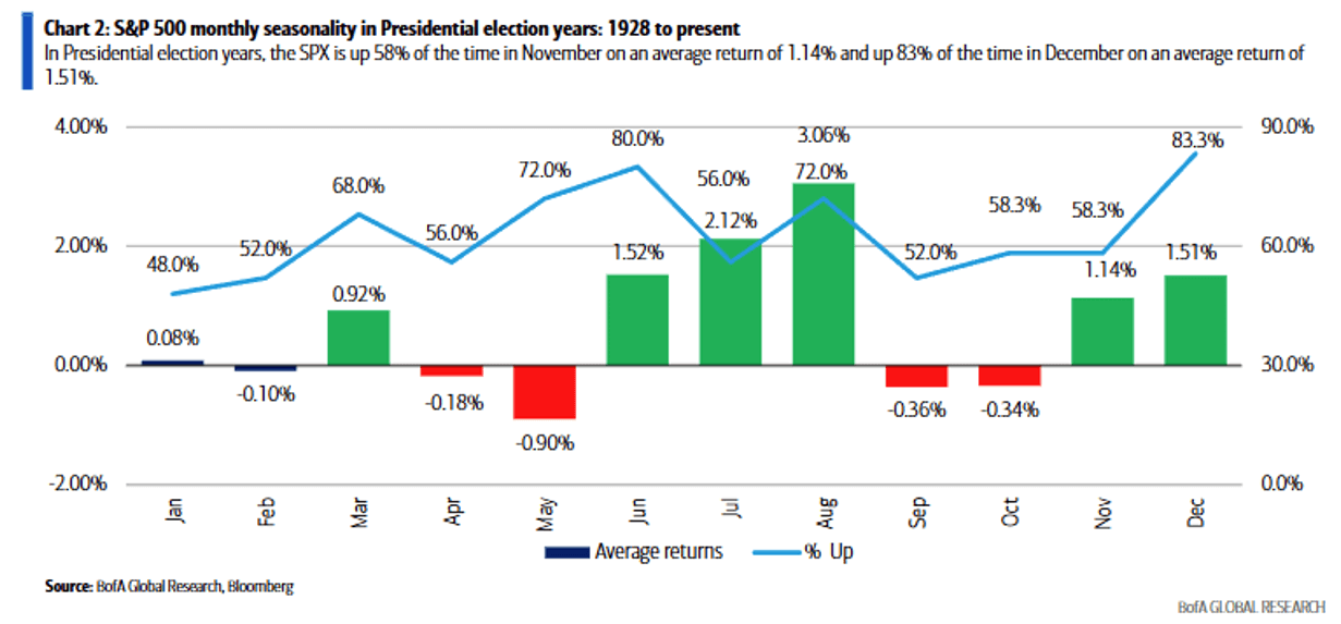 BofA Global Research, Bloomberg Chart "S&P 500 Monthly Seasonality in Presidential election years: 1928 to present"