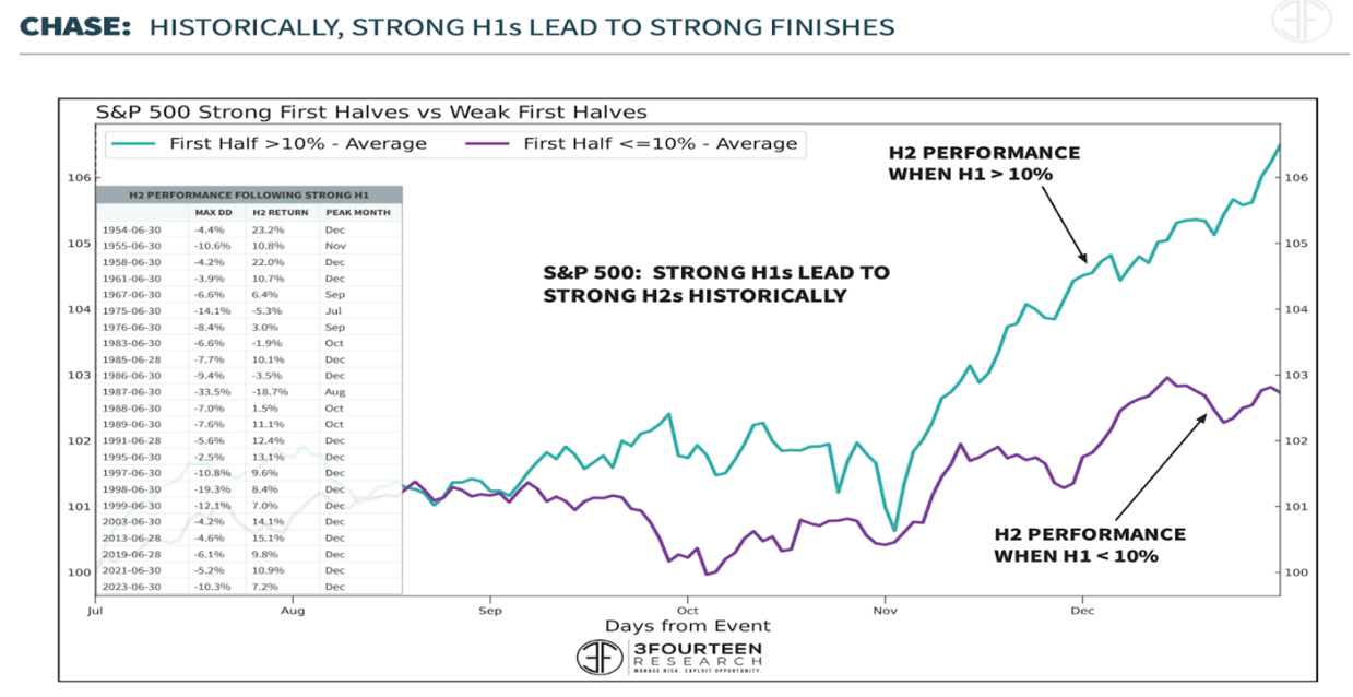 S&P500 Strong First Halves vs Weak First Halves, 3FourteenResearch