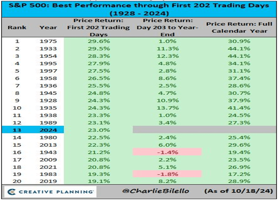 S&P 500: Best Performance through First 202 Trading Days (1928-2024) Charlie Bilello Chart