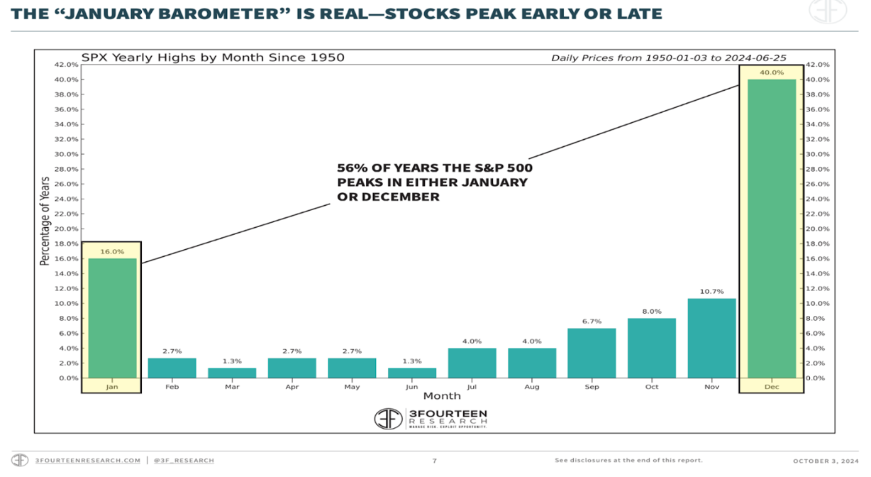 The "January Barometer" is Real - Stocks peak early or late 3Fourteen Research Chart