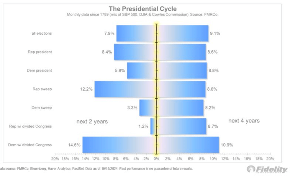 4-year annual return data as compiled by Fidelity