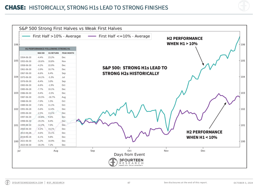 Graph, Title "Chase: Historically, strong h1s lead to strong finishes