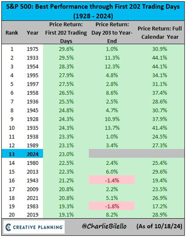 Chart by Charlie Bileio, Title: S&P 500: Best Performance through First 202 Trading Days (1928-2024)