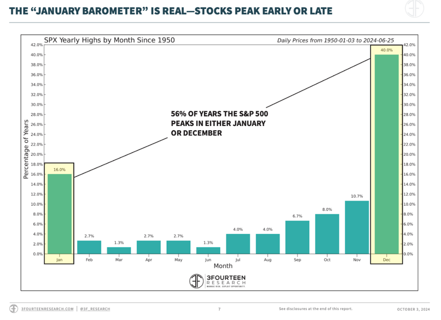 Chart by 3Fourteen Research, Title: The "January Barometer" is real - Stocks Peak Early or Late
