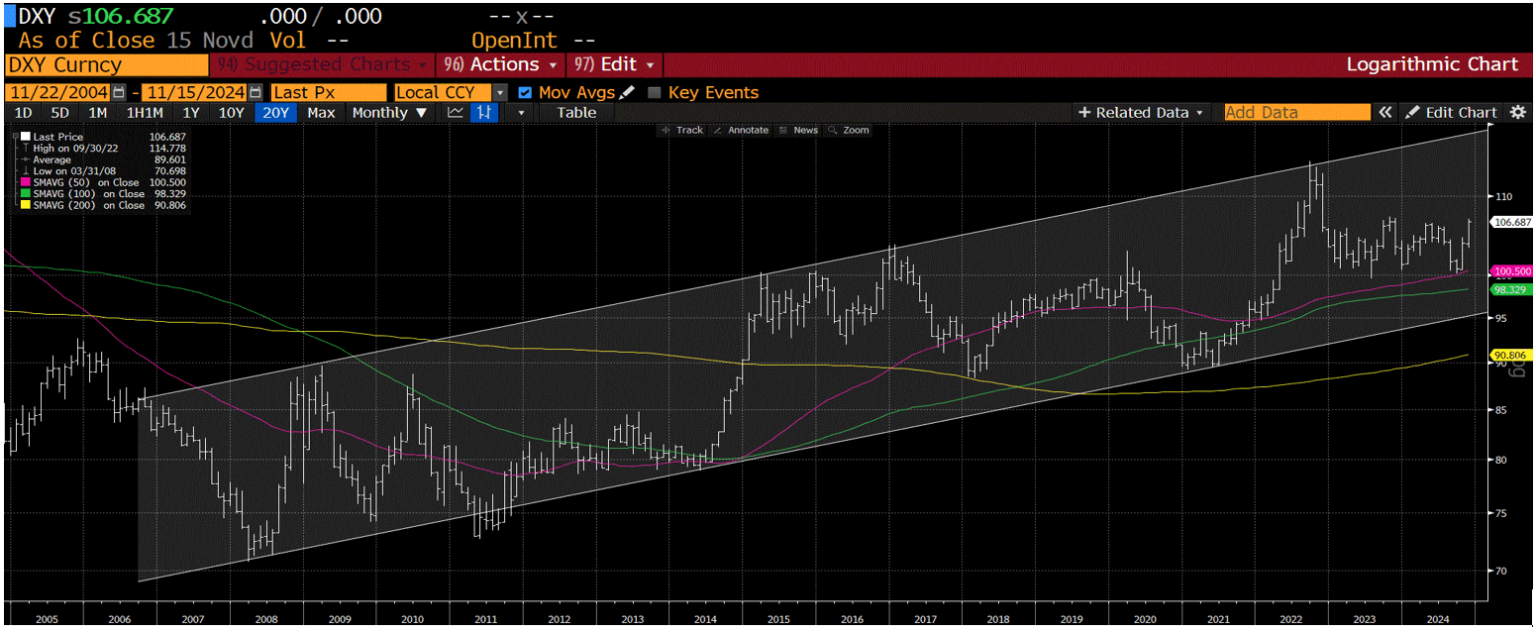 20 year chart of the DXY Index