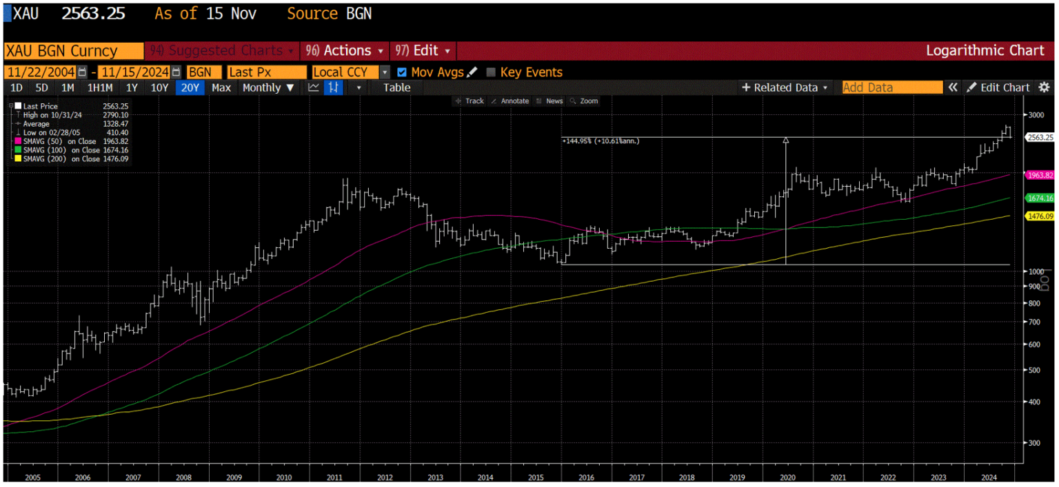 US dollar vs another common store of value gold