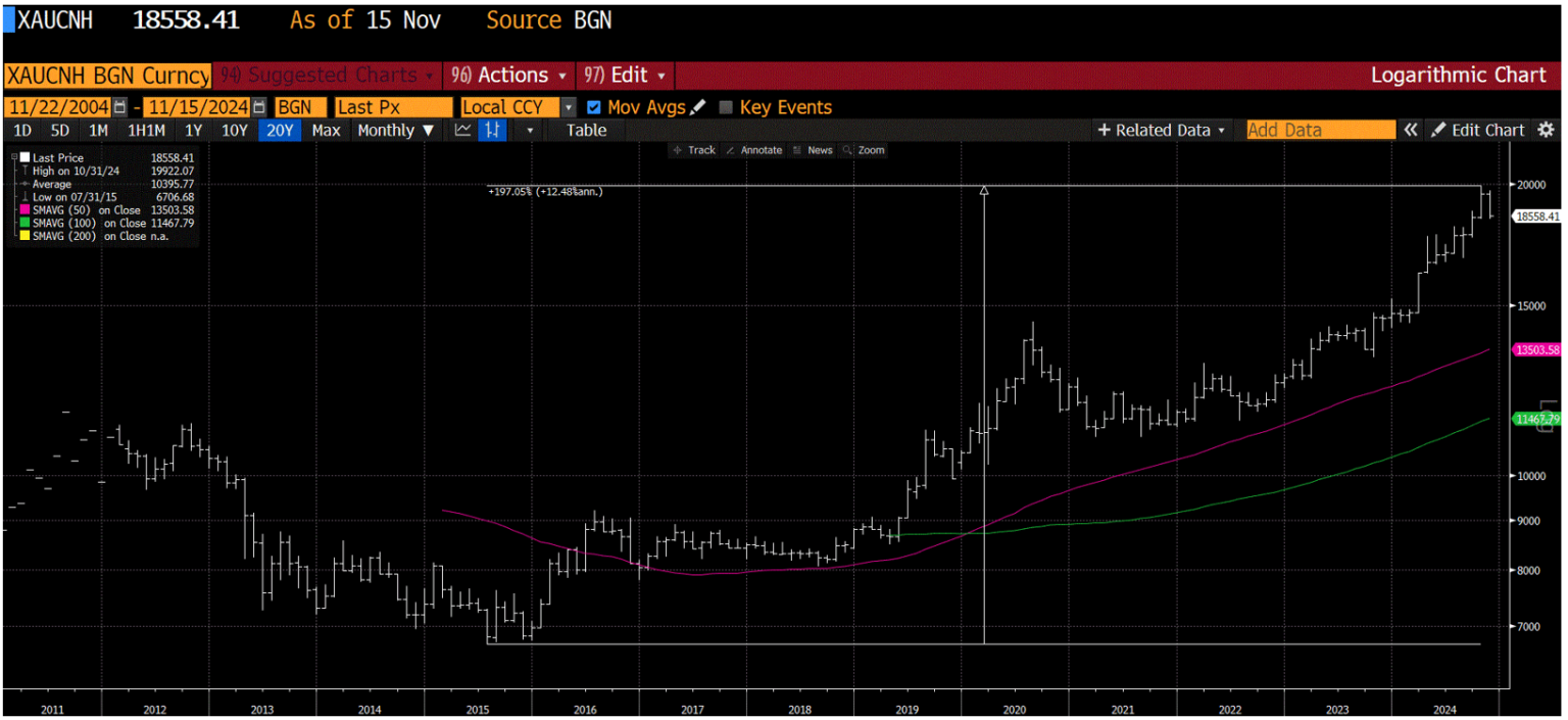 Gold priced in Chinese Yuan terms is up almost 200%