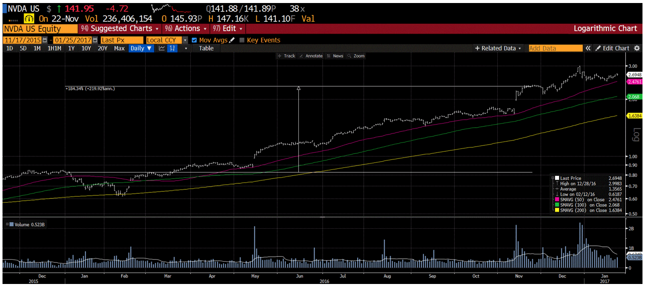 chart of NVDA back in 2016