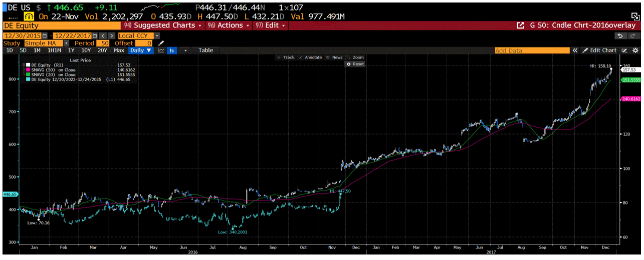 chart of Deere from 2016 onto 2024