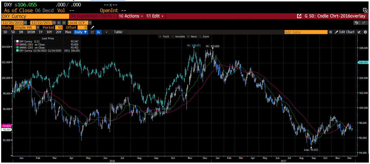 The overlay of the DXY then and now