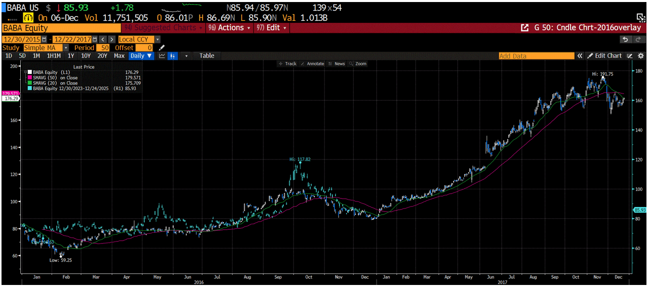 Overlay of BABA in 2016/17 with 2024 year to date