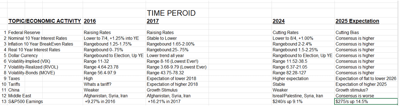 Checklist to keep an eye on throughout the first half of the year comparing Trump 1.0 to Trump 2.0