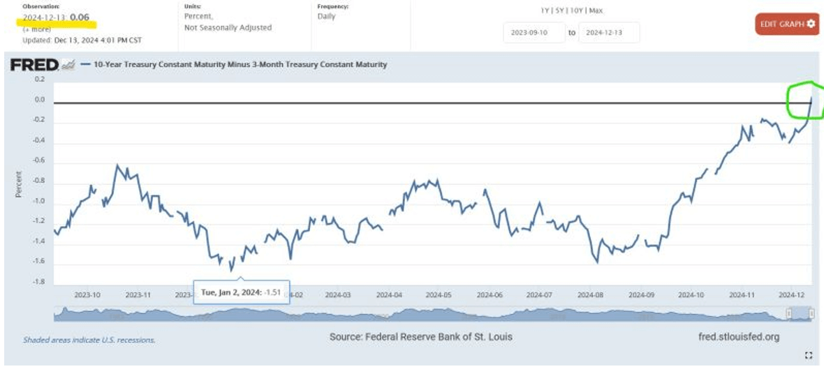 10 Year Treasury Constant Maturity Minus 3-Month Treasury Constant Maturity Chart