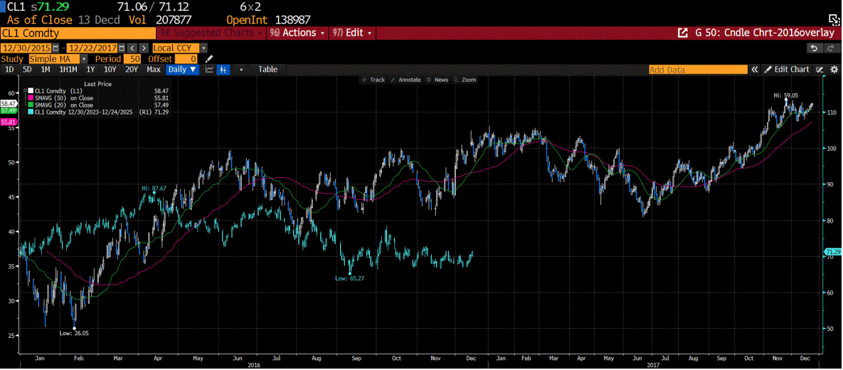 CL1 Comdty Overlay Chart