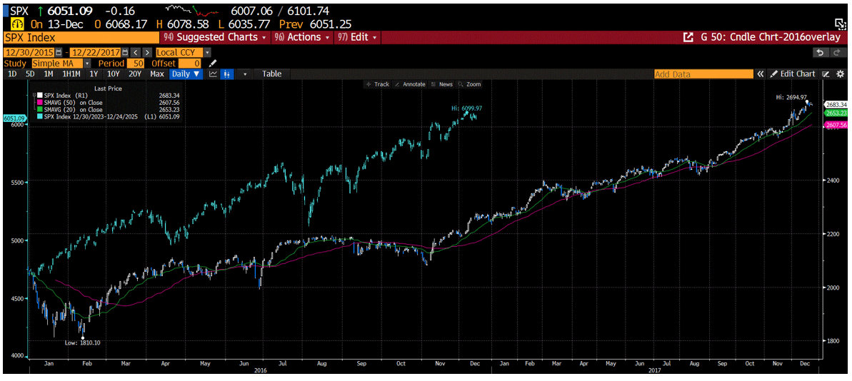 SPX Index Overlay Chart