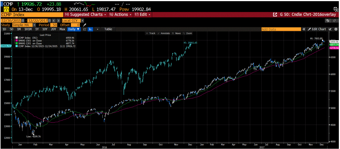 CCMP Index Overlay Chart