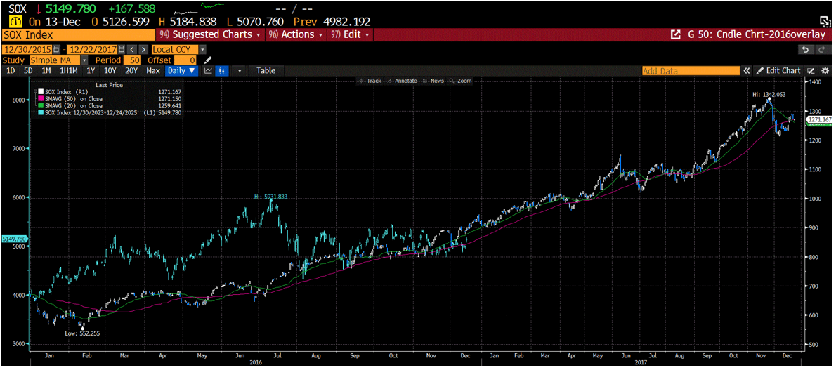 Sox Index Overlay Chart