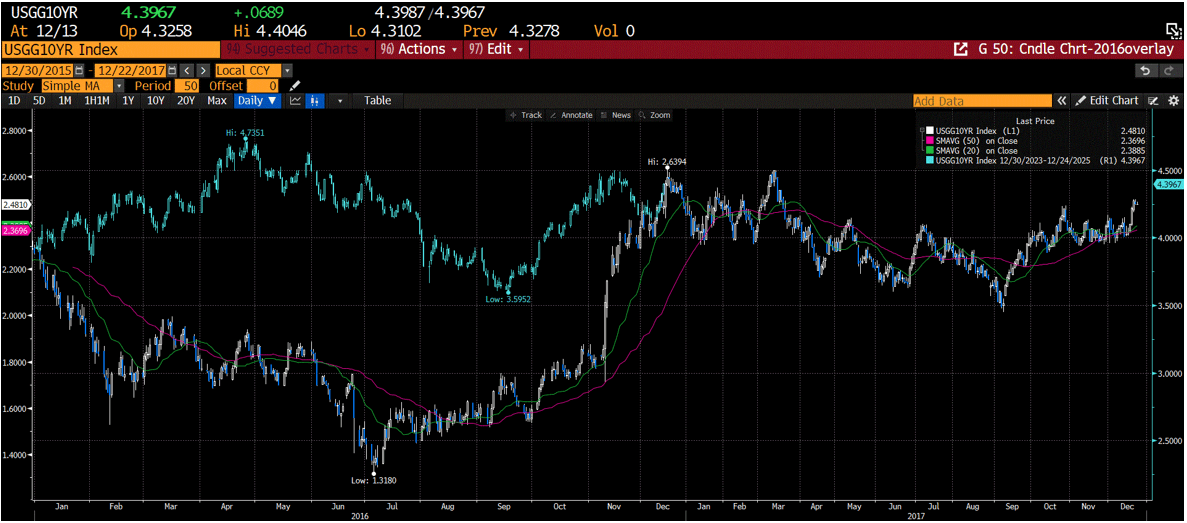 ISGG10YR Index Overlay Chart