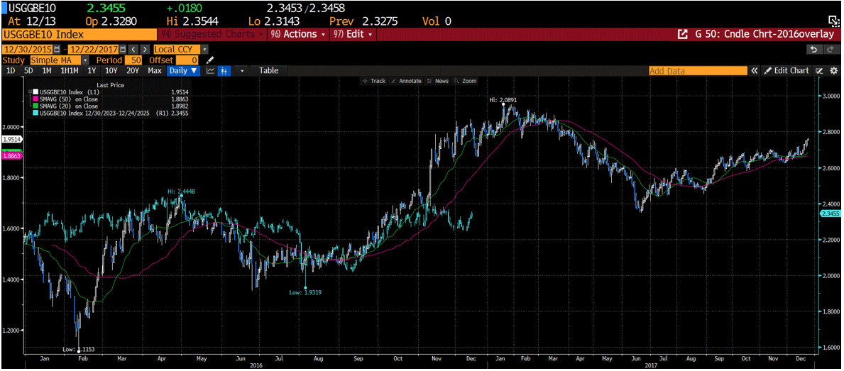ISGGBE10 Index Overlay Chart