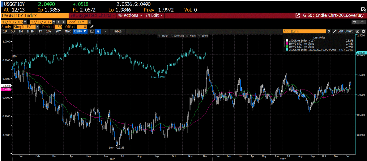 USGGT10Y Index Overlay Chart