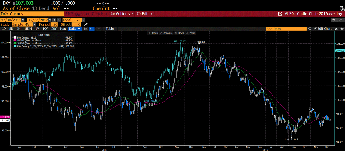 DXY Curncy Overlay Chart