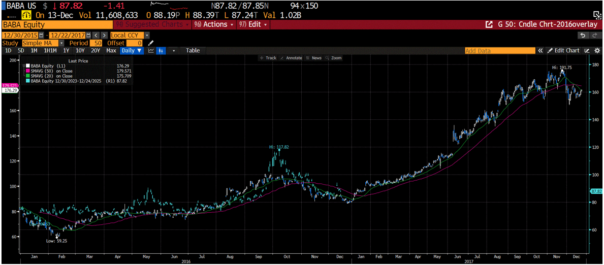 BABA Equity Overlay Chart
