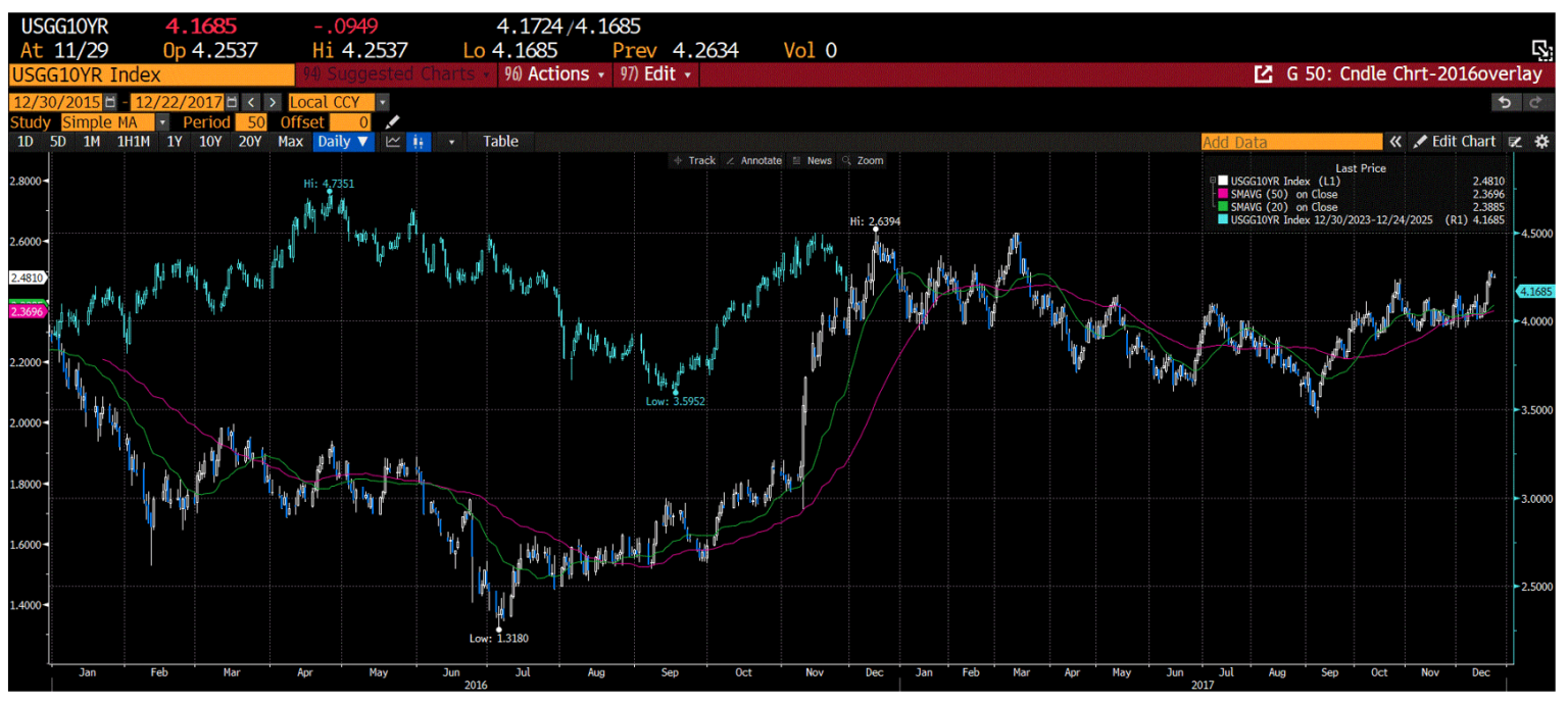 chart of 10 year Treasury yields in 2016/17 versus 2024/25