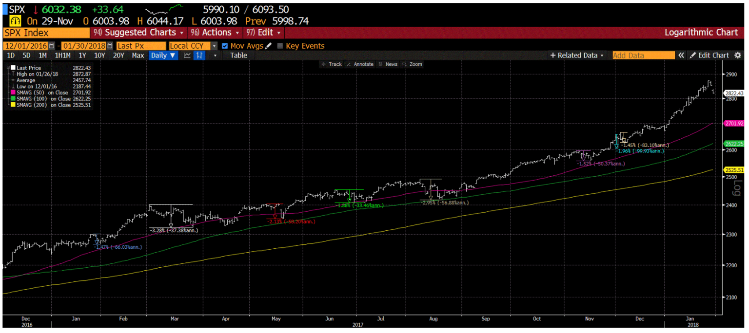Chart: cash SP500 in 2017