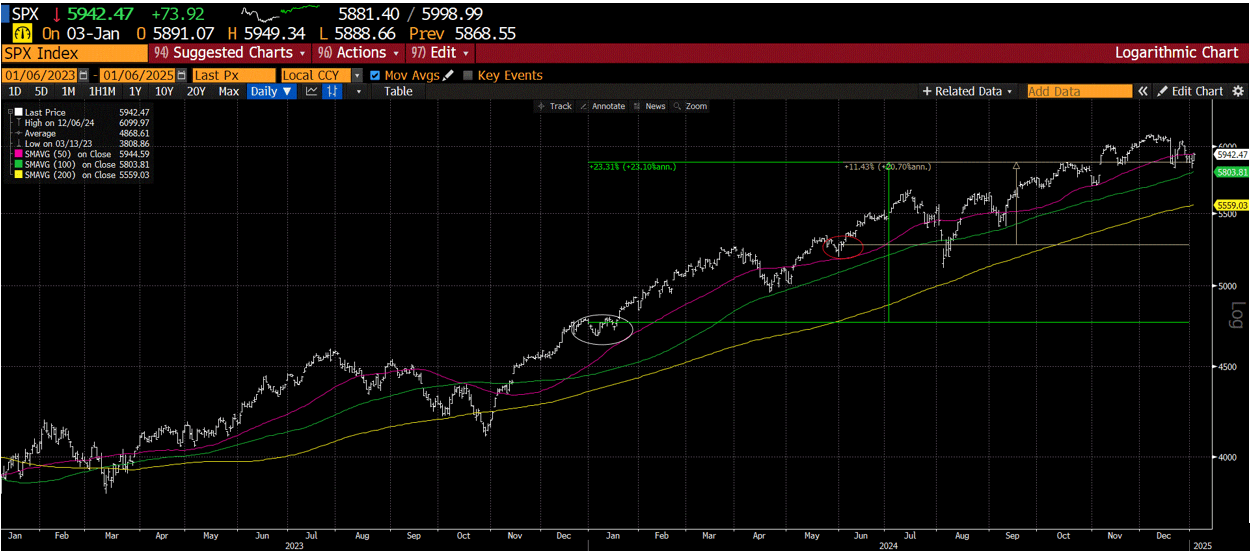 SPX Index Chart 1/06/2023-1/06/2025
