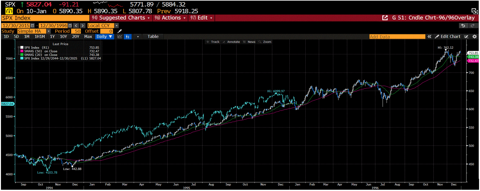 The same overlay we’ve presented for quite some time overlay the last soft-landing with our current one