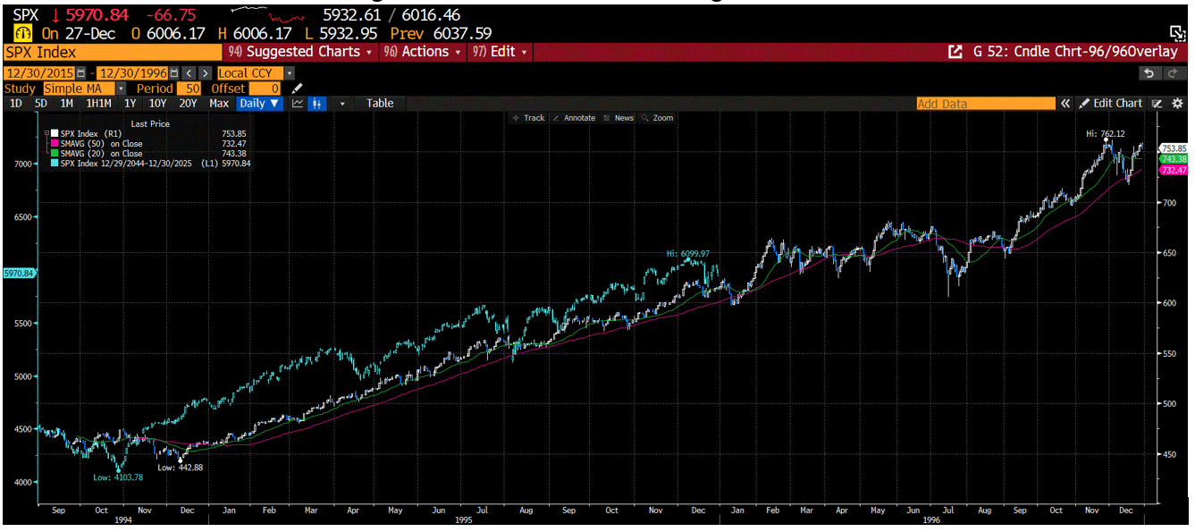 chart of the S&P500 from 1995-95 overlaid with 2024/2025