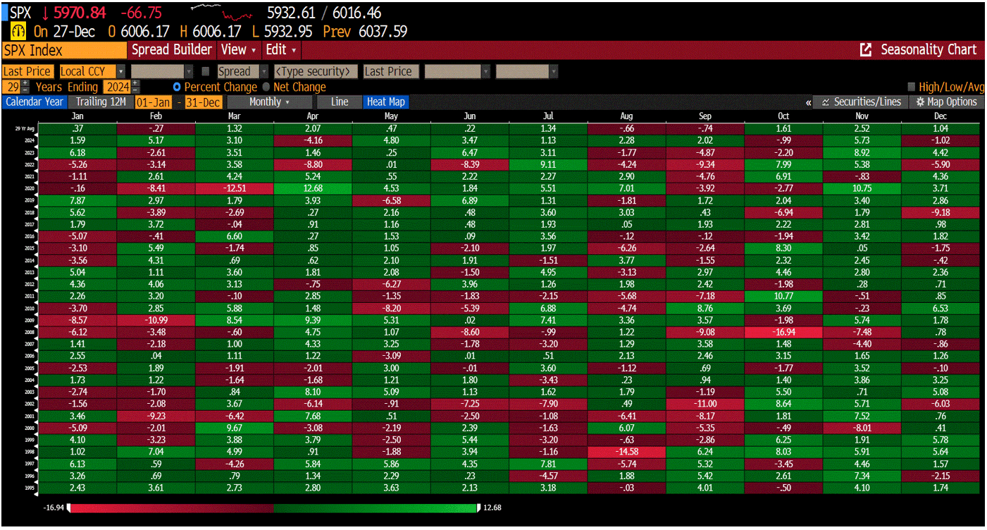 A table with the monthly returns of the S&P500 dating back to 1995