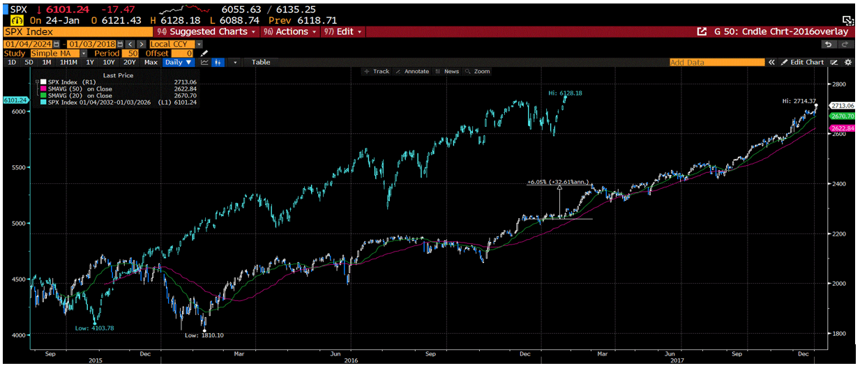 Updated overlay of the S&P500 then and now, 2024 and 2018